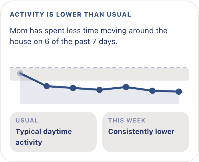Remy trend card with an area chart of daily movement: activity is lower than usual on 6 of the past 7 days