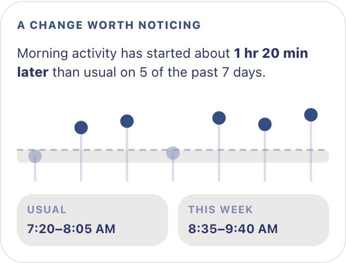 Remy trend card with a dot chart of daily start times: morning activity has started about 1 hr 20 min later than usual on 5 of the past 7 days