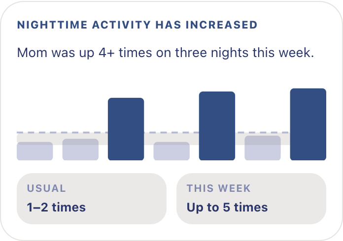 Remy trend card with a bar chart of nightly wake-ups: nighttime activity has increased, with 4 or more times up on three nights this week